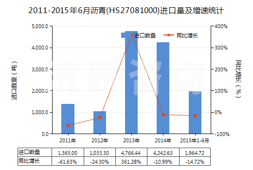 2011-2015年6月瀝青(HS27081000)進(jìn)口量及增速統(tǒng)計(jì)